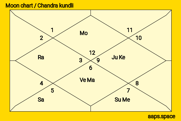 Jamnalal Bajaj chandra kundli or moon chart
